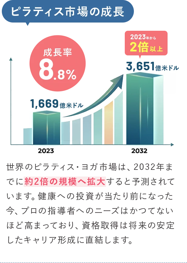 ピラティス市場の成長グラフと解説