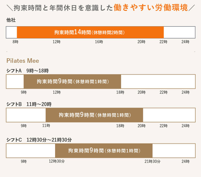 拘束時間と年間休日を意識した働きやすい労働環境